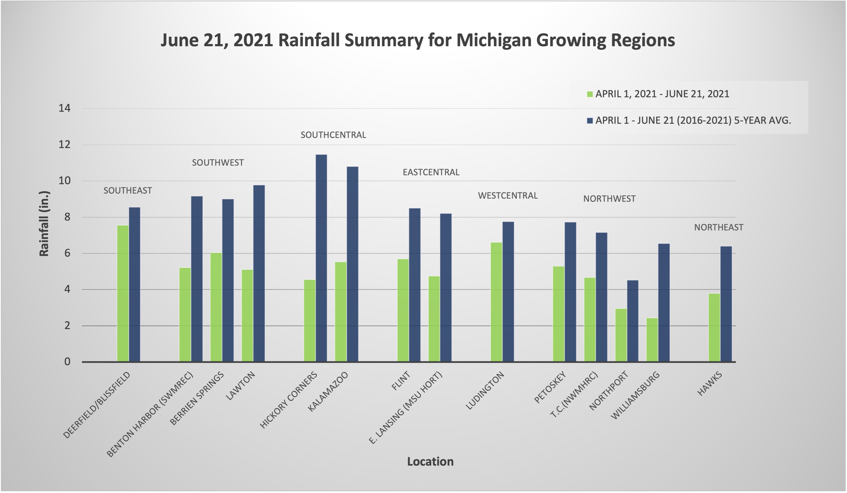 Accumulated rainfall summary graph